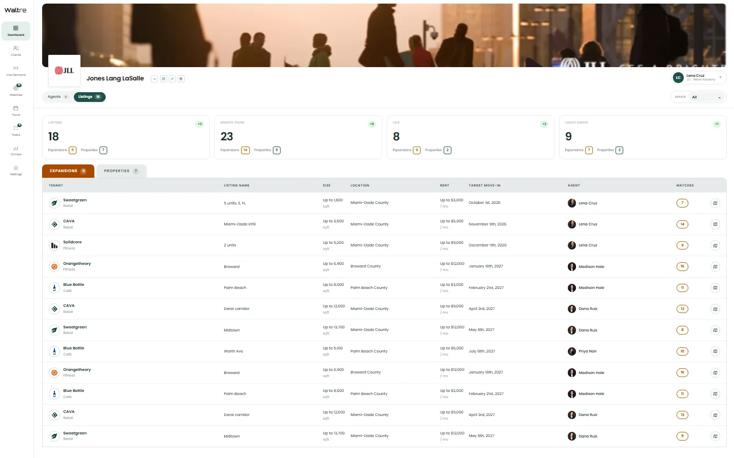 A Waltre dashboard: listings, booked tours, LOIs and leases signed above a table of tenant expansions with their size, location, rent, target move-in, agent and matches
