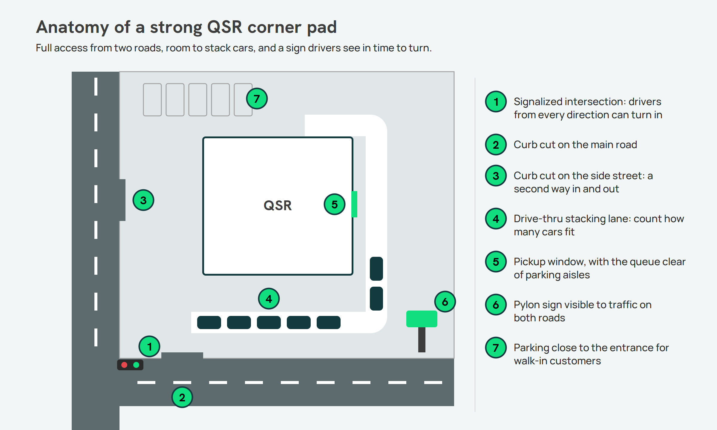 Site plan of a QSR corner pad with a signalized intersection, two curb cuts, a drive-thru stacking lane and a pylon sign