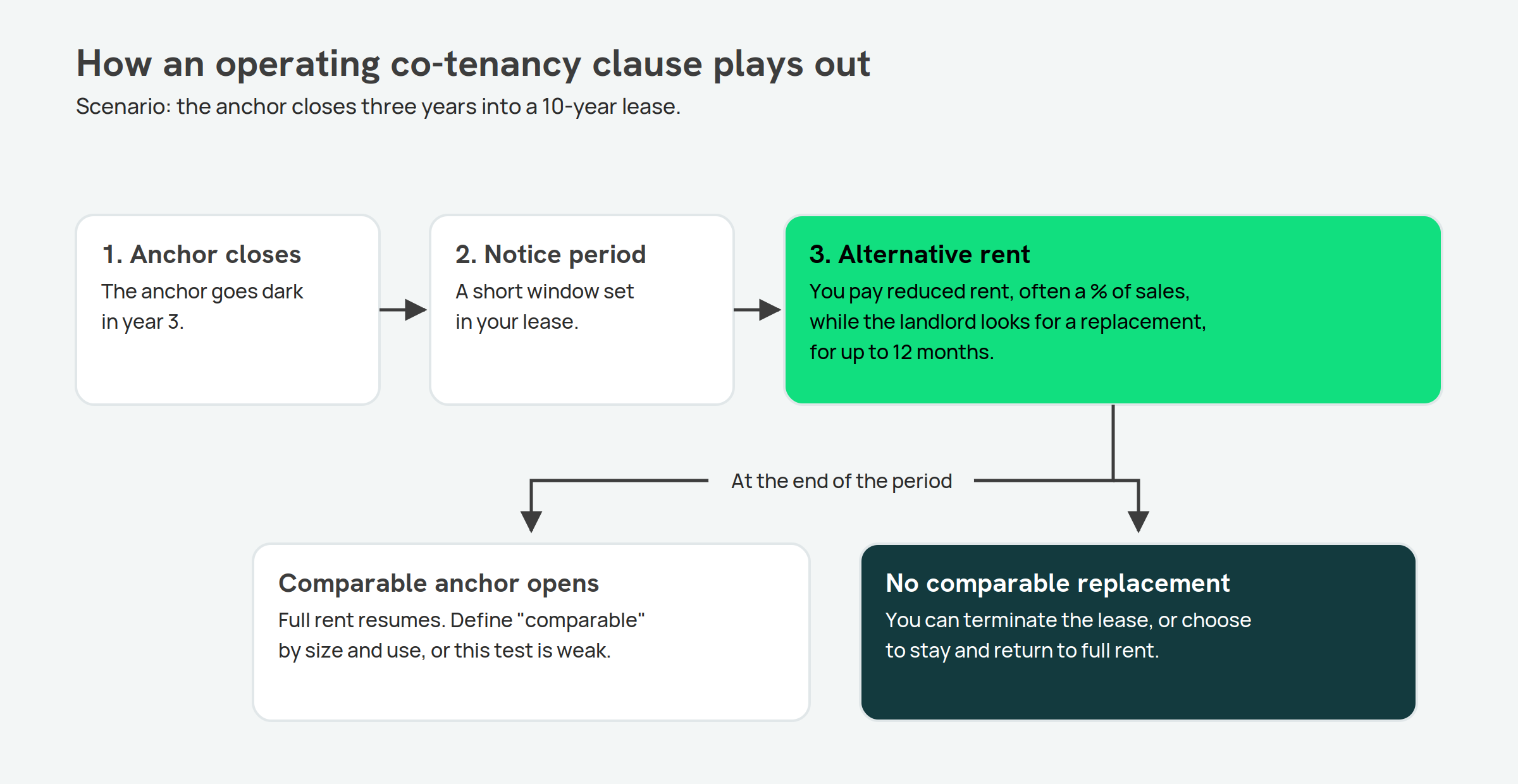 Flow chart of an operating co-tenancy clause: anchor closes, notice period, alternative rent, then full rent or termination