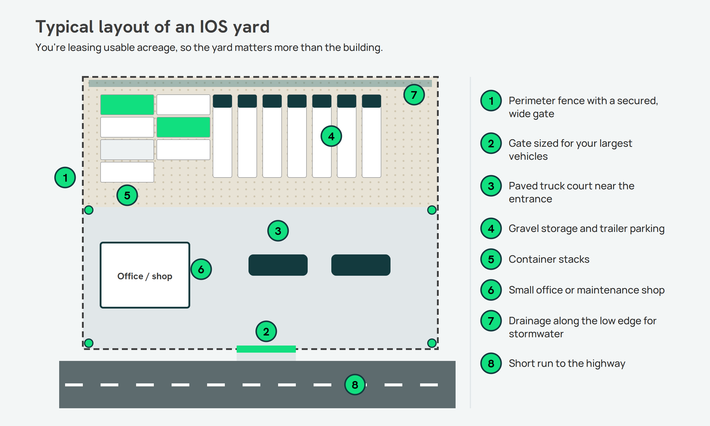 Plan of a typical IOS yard with a fence and gate, paved truck court, gravel trailer parking, containers, office and drainage
